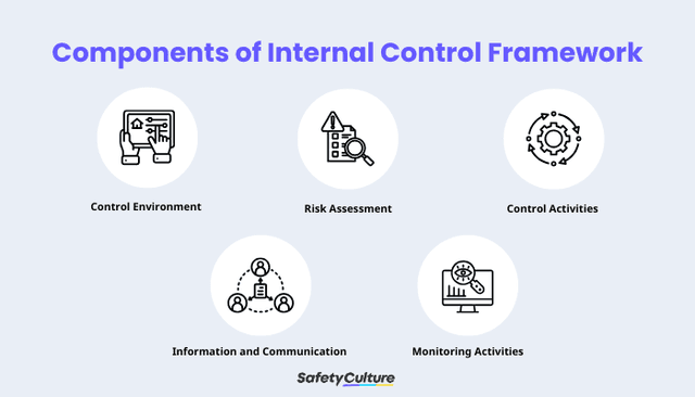 Internal Control Framework: A Brief Guide | SafetyCulture