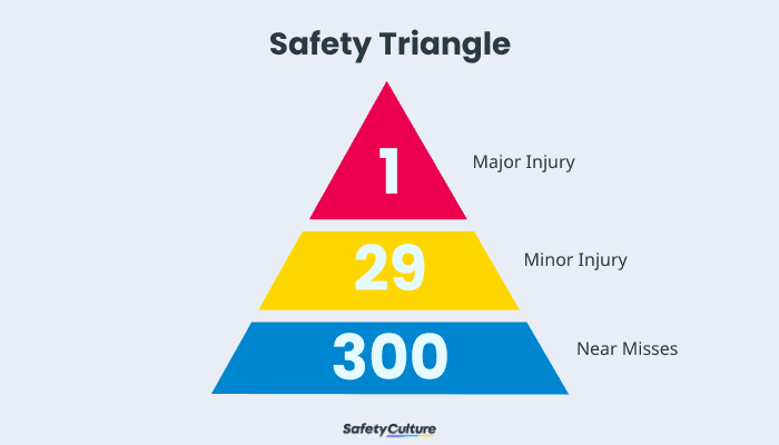 Safety Triangle: Key to Preventing Incidents | SafetyCulture