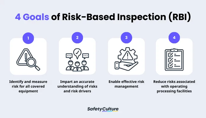 Risk-based Inspection