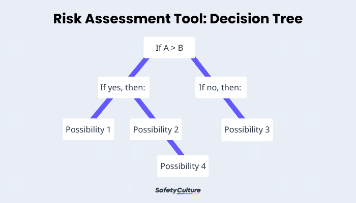 Risk Assessment Tool: Decision Tree